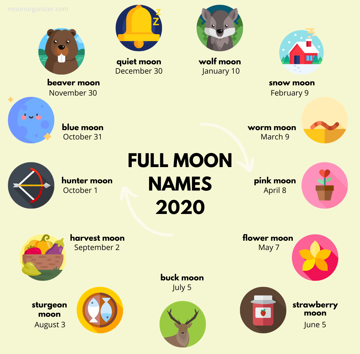 Full Moon names and dates in 2020 moon infographic