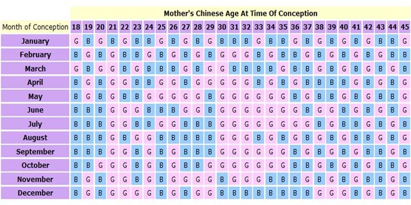 Chinese Baby Gender Chart