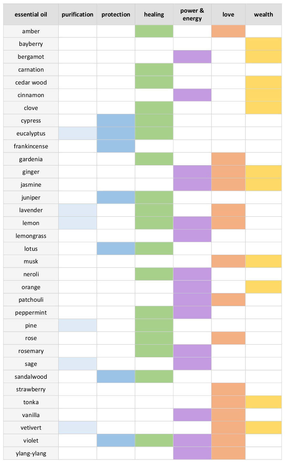 essential oils properties chart